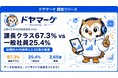 【AI格差】課長の67.3%が業務でAIを活用、一般社員は25.4%止まり — 「下より上が使う」逆転現象が日本企業に