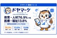 AIを最も使う業界1位「教育・人材」76.9%、最下位「医療・福祉」13.8% — 業界格差5.6倍が示すAI浸透の濃淡