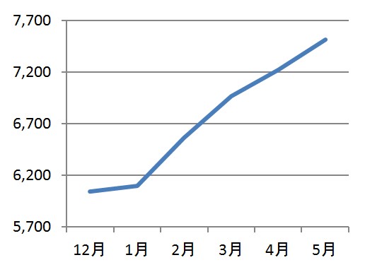 賃貸管理戸数の推移グラフ(単位：戸)