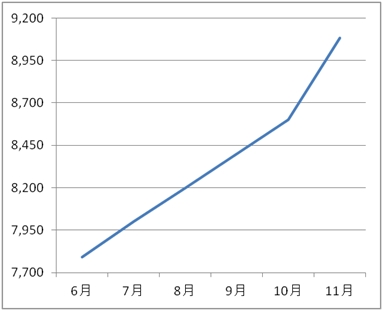 賃貸管理戸数の推移グラフ(単位：戸)