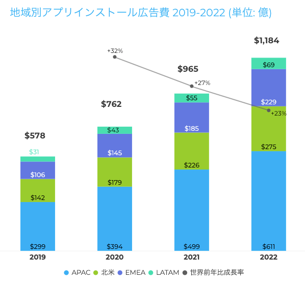 世界のアプリインストール広告費は2022年までに現在の2倍以上に拡大 Appsflyer アプリインストール広告 の3カ年市場予測を発表 Appsflyerのプレスリリース