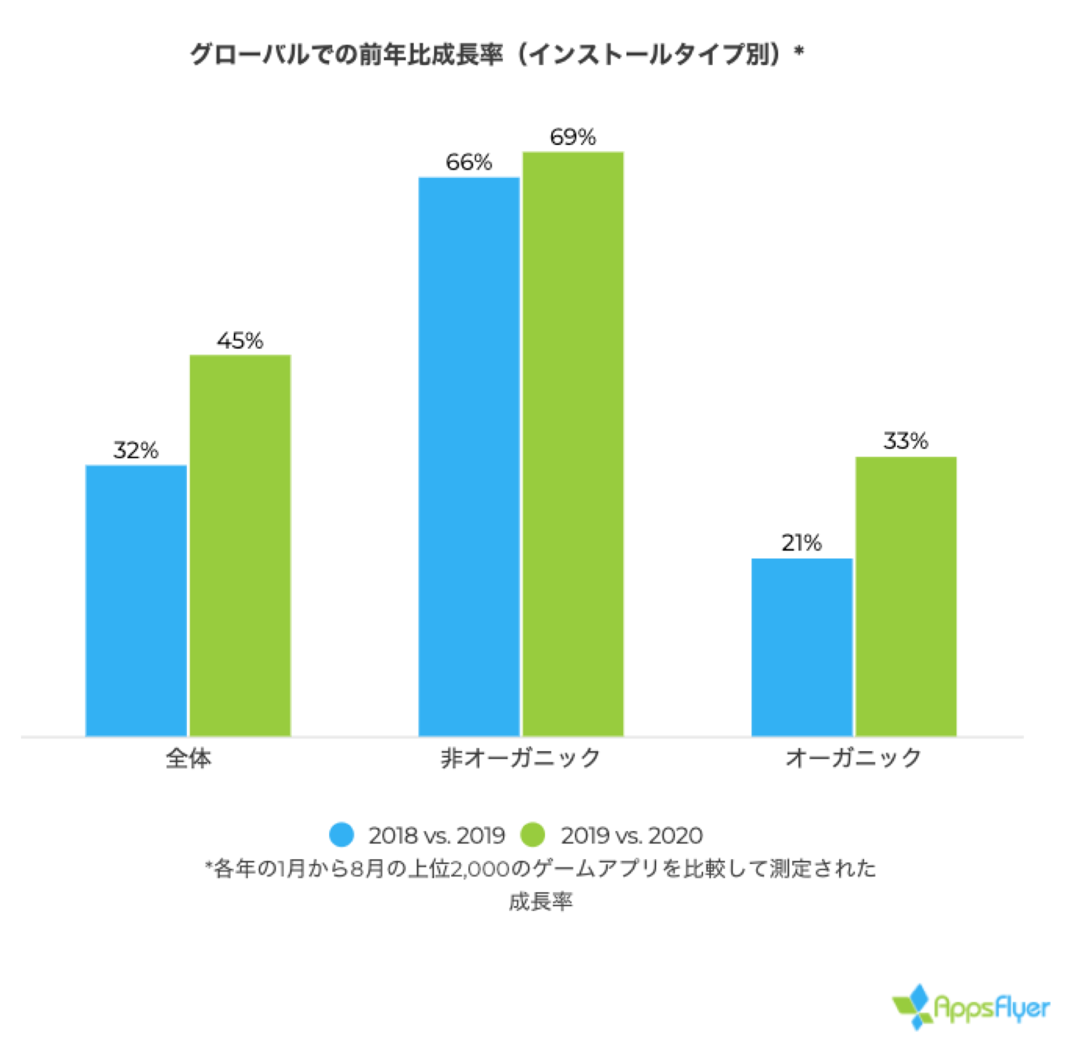 年はゲームアプリの需要が45 増加し モバイルゲーム市場がさらに拡大 Appsflyer ゲームアプリ調査レポート State Of Gaming App Marketing を発表 Appsflyerのプレスリリース