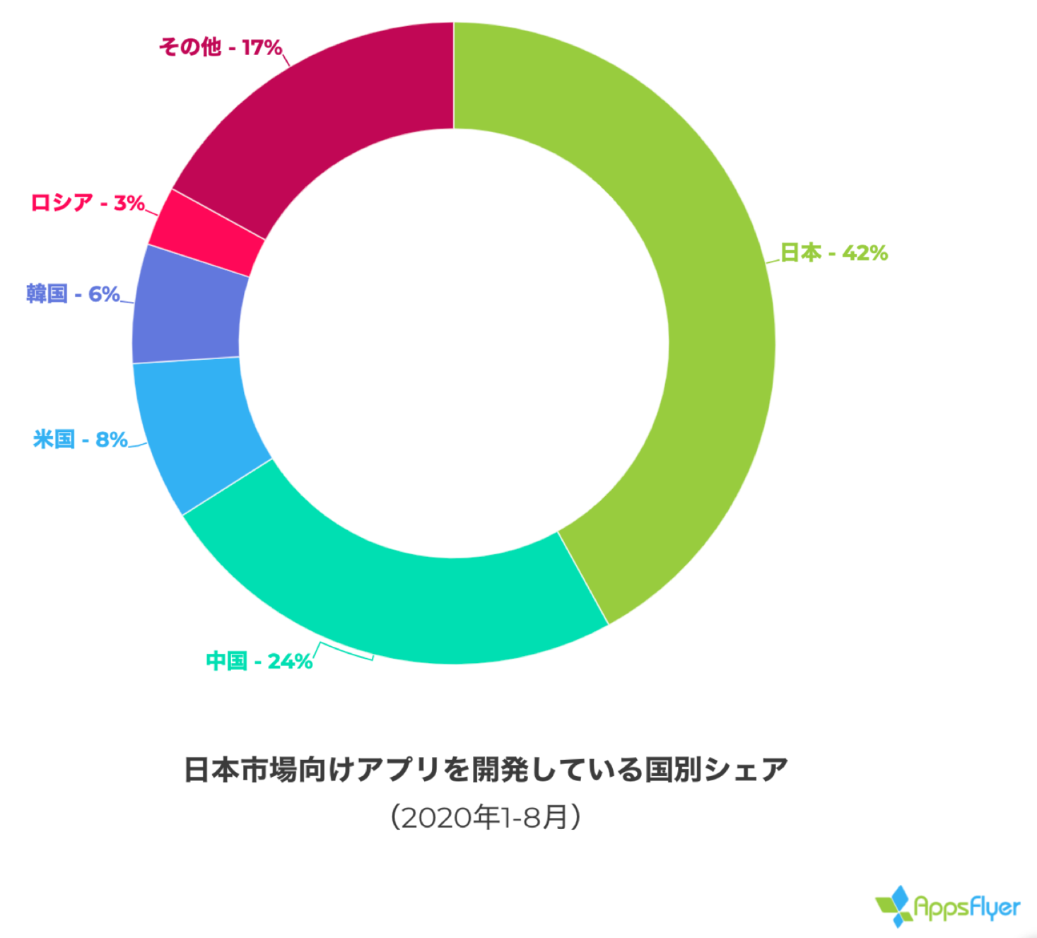 Appsflyer 年の国内モバイルアプリ市場を総括するレポート State Of Japan ステイトオブジャパン を発表 Appsflyerのプレスリリース