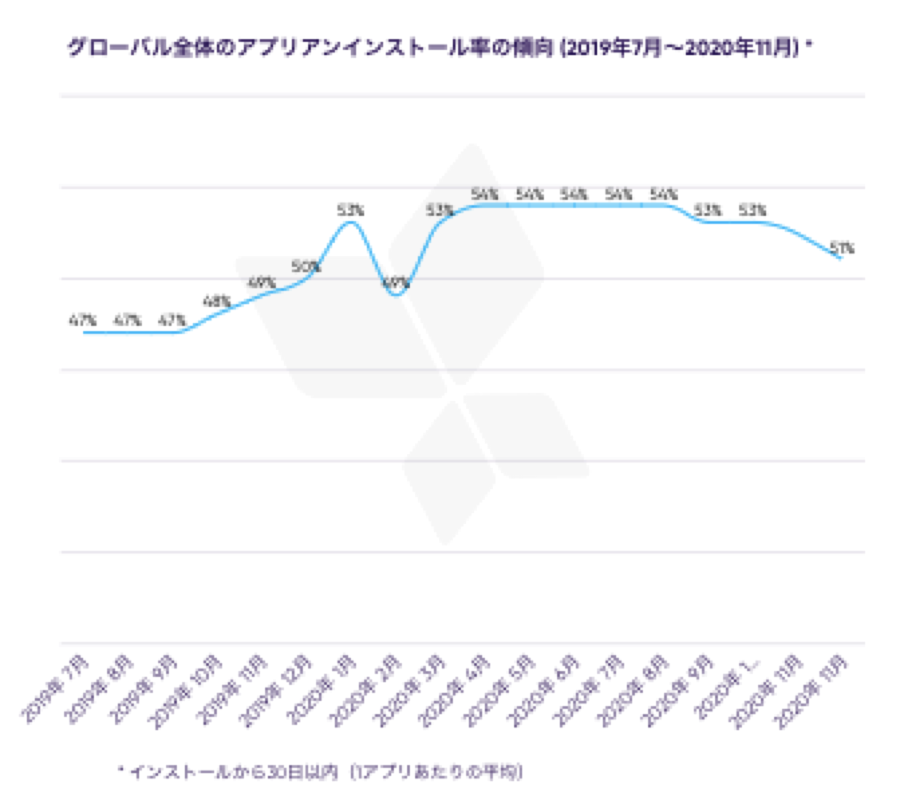 世界の50 以上のアプリが30日以内にアンインストールされていると判明 Appsflyer 年のアプリアンインストール に関するレポートを発表 Appsflyerのプレスリリース