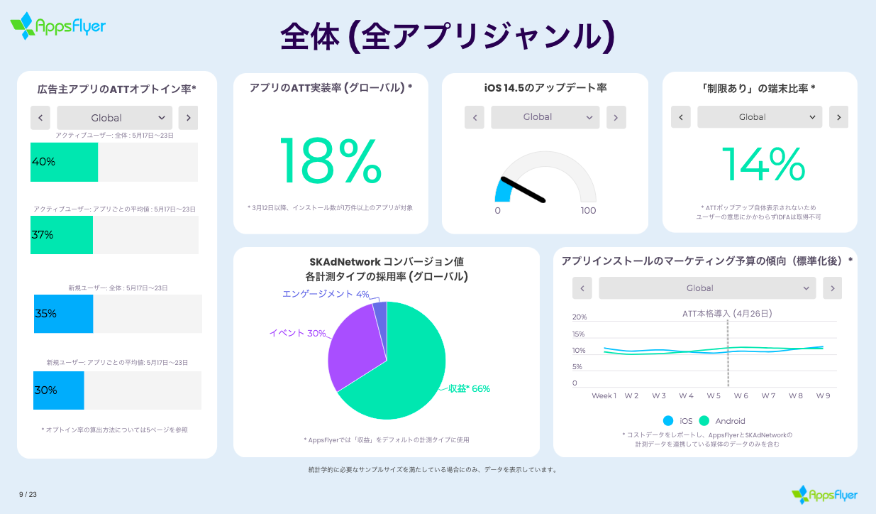 Ios14とattフレームワークに関するユーザー動向レポート Att導入後 アプリ のトラッキングを許可したユーザー オプトイン率 は全体の40 Appsflyerのプレスリリース