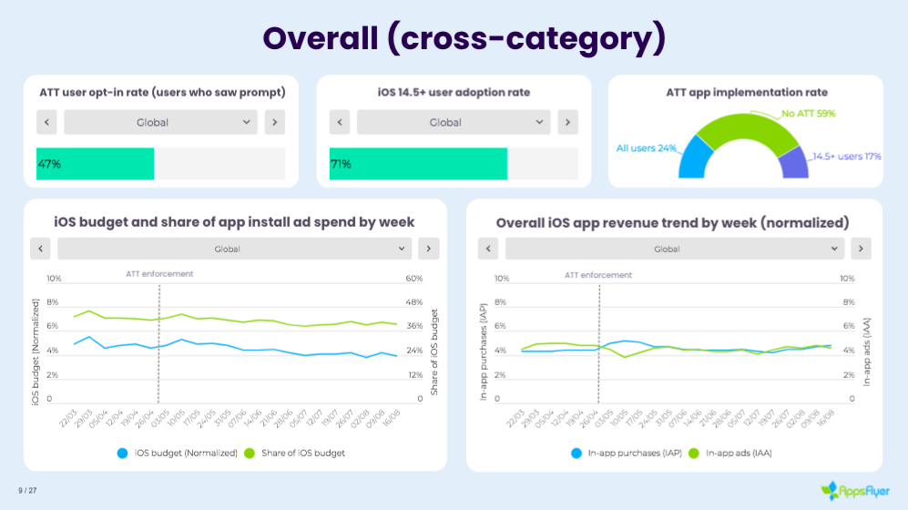 Ios14とattフレームワークに関するユーザー動向レポート Att 導入から3ヶ月以上が経過 ユーザーのios14 5アップデート率は71 まで増加 Appsflyerのプレスリリース