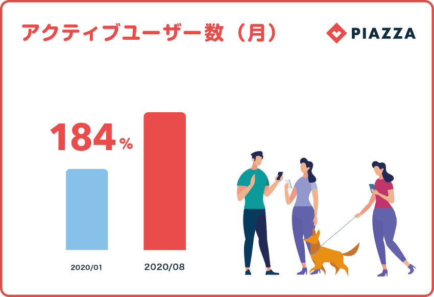 No1地域SNS「ピアッザ」、コロナ禍での地域・ローカルSNS。2020年1月から現在までを数字で振り返るインフォグラフィックスを公開