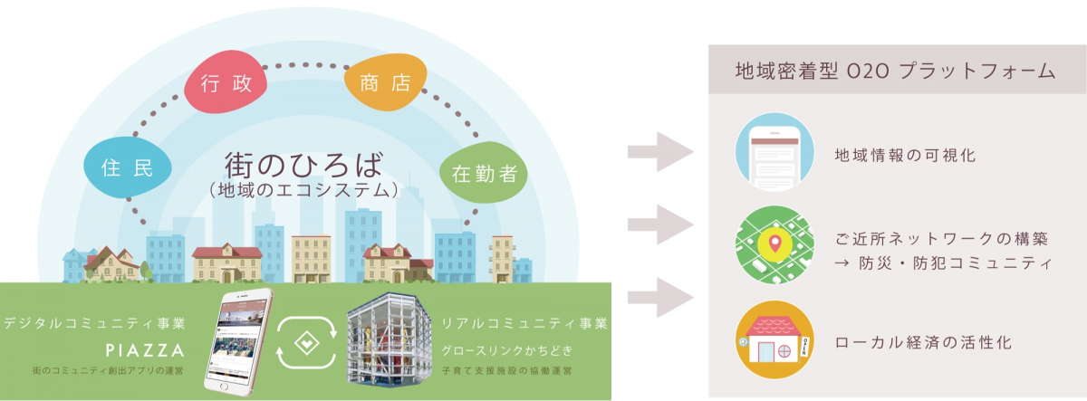 街のコミュニティ創出アプリ「PIAZZA」Android版リリース。資金調達を ...