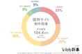 採用サイト制作の平均費用相場を大調査！みんないくらで作ってる？【Web幹事】