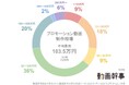 プロモーション動画制作の平均費用相場を大調査！みんないくらかけて作ってる？【動画幹事】