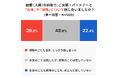婚前後に「お金の話」をする人は8割近く、「保険の話」までする人は3割弱 ─ 世帯の保険料を把握していない人は4人に1人以上