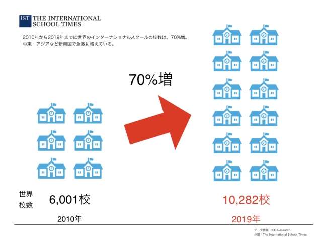 インターナショナルスクールの校数も増えており、9年間でインターナショナルスクールの校数は70%増加。
