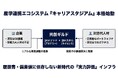 産学連携エコシステム『キャリアスタジアム』始動。「24メソッド」と「264スキル」による「共創ギルド」で、企業のDX課題解決と次世代人材のポートフォリオ形成を直結。書籍『総合型選抜のすすめ』同時刊行。