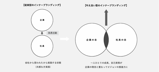 ▲従来型のインナーブランディングと叶え合い型のインナーブランディングのちがい