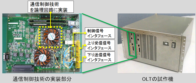 図3　開発した通信制御技術を搭載した局舎装置（OLT）の写真（日立）