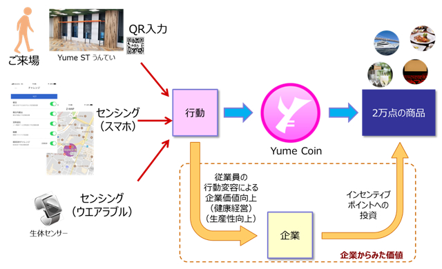 Oki ベネフィット ワン Zerobillbank Japanが連携 ブロックチェーン技術を活用したインセンティブ ポイントプログラム Yume Coin を共同開発 Okiのプレスリリース Oki ベネフィット ワン Zerobillbank Japanが連携 ブロックチェーン技術を活用したインセンティブ ポイントプログラム Yume Coin を共同開発 Okiのプレスリリース