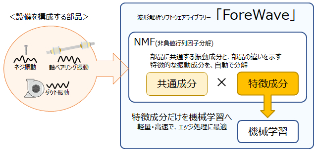 Oki 機械学習を用いた波形解析ソフトウェアライブラリー Forewave を販売開始 Okiのプレスリリース