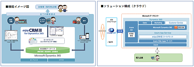 Oki クラウドcrmソリューション Enjoy Crm For Dynamics 365 を販売開始 Okiのプレスリリース