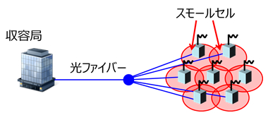 図2　PONの構成を用いたスモールセル基地局の接続