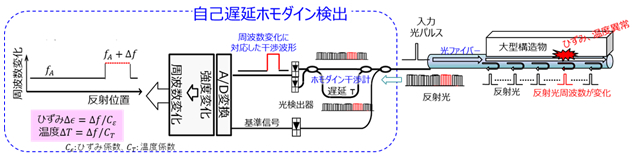 図1：自己遅延ホモダイン光ファイバセンサーの原理