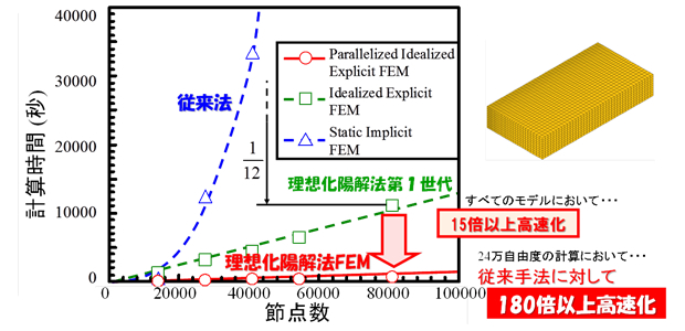 図3：理想化陽解法FEMによる実構造大規模クリープ解析の高速化