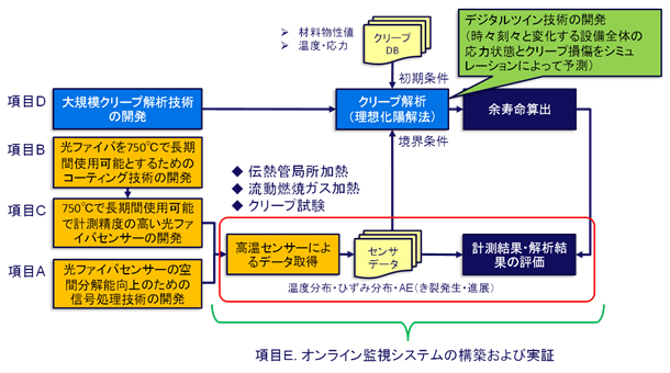 図4：オンライン監視システムの構成