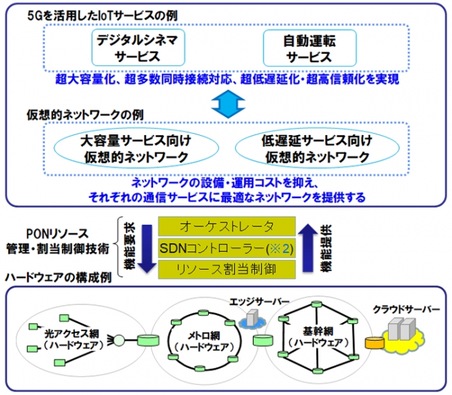 図1　ネットワークスライスの概念図