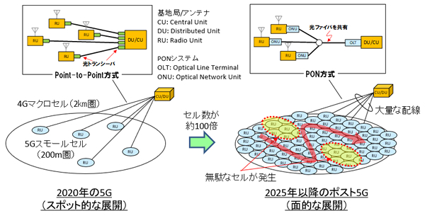 光アクセスネットワークの仮想化技術の研究開発 が経済産業省 Nedoの ポスト5g 情報通信システム基盤強化研究開発事業 先導研究 委託 に採択 Okiのプレスリリース