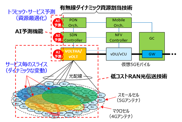 図2 光アクセスネットワークの仮想化の研究開発