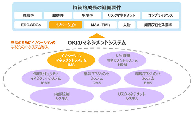 OKIにおけるマネジメントシステムの概要