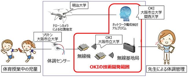 体調管理システム