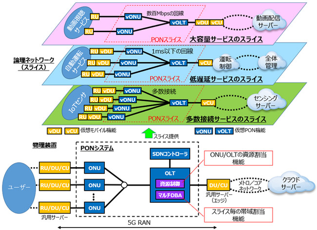 図1：PONスライシングの概要