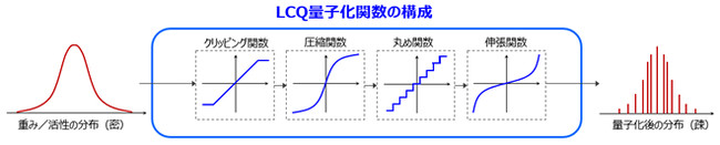図2　LCQの概念図