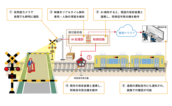 Oki 西武鉄道の踏切安全対策に関する導入試験に 踏切滞留ai監視システム で参加 Okiのプレスリリース