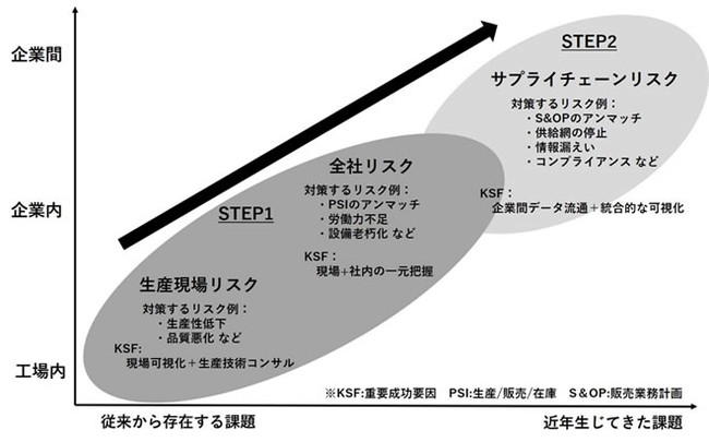 OKIとNTT Com、製造業のDXを支援するソリューションの提供に向けた事業