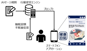 睡眠プロンプトアプリケーションの概要