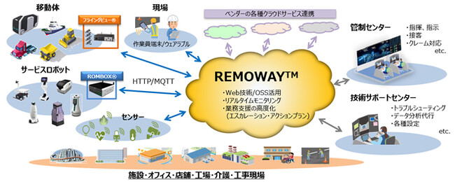 リモートDXプラットフォーム「REMOWAY」　構成図