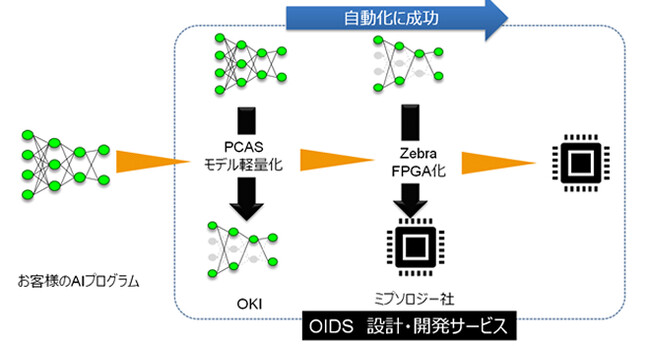 FPGA化のイメージ図
