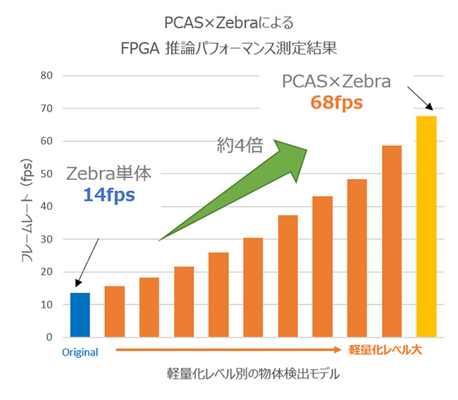 PCAS×ZebraによるFPGA推論パフォーマンス測定結果