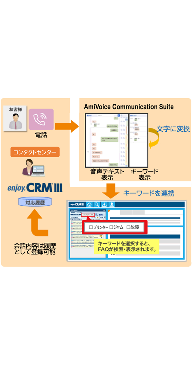 OKI、クラウドCRMソリューション「enjoy.CRM Ⅲ」にAIによる音声認識と連携したFAQ自動検索などの機能を追加｜OKIのプレスリリース