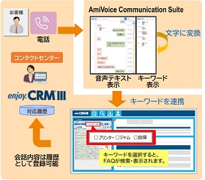 「enjoy.CRM III」連携イメージ図