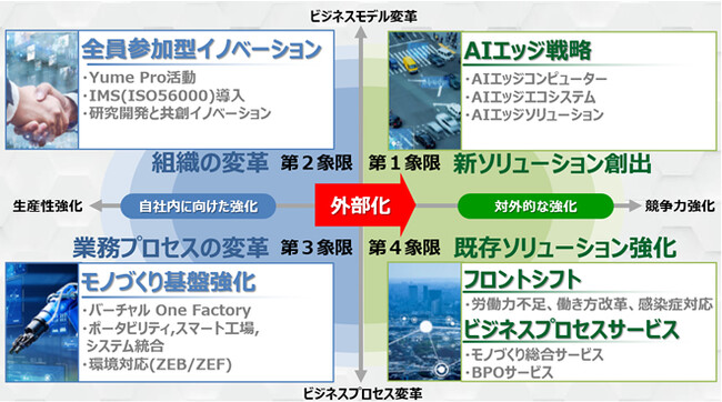 図　4象限で推進していくOKIのDX新戦略