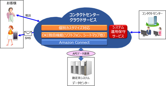 「コンタクトセンタークラウドサービス」システム構成図