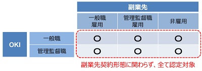 副業認定条件