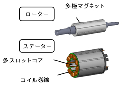 多極多スロットコアード構造