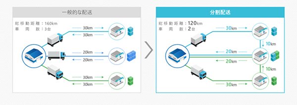 分割配送の考え方