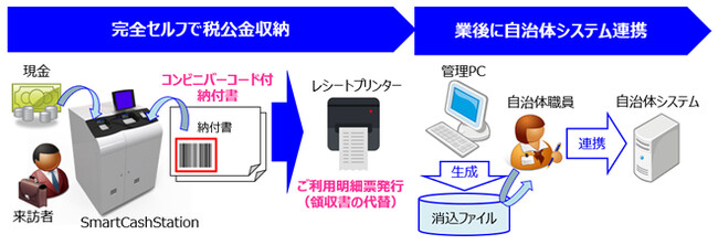 税公金セルフ収納機の概要