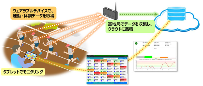 図2「体育ICTソリューションシステムイメージ図」