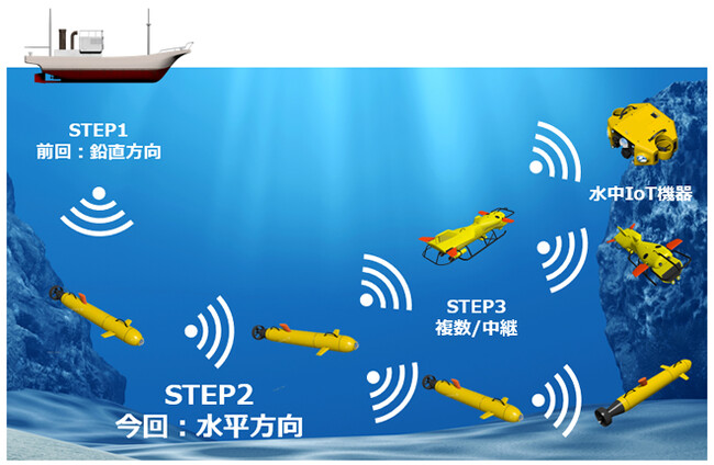 水中無線通信ネットワークの将来像図