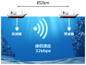 実証実験の概要図